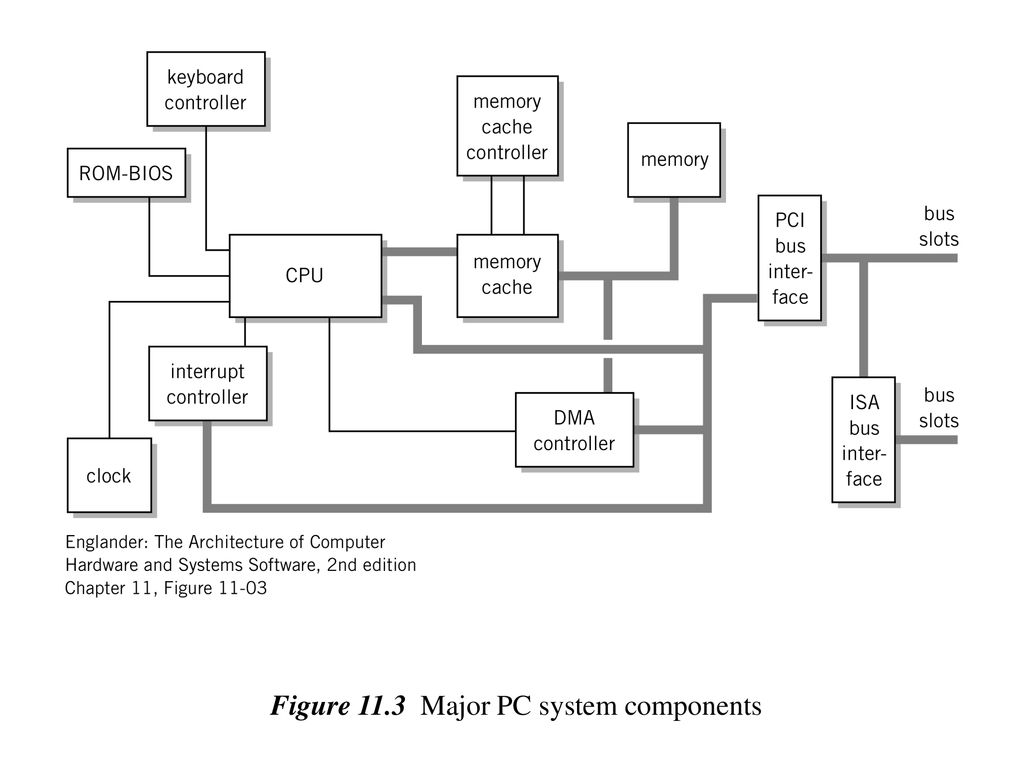 Figure 11.3 Major PC system components
