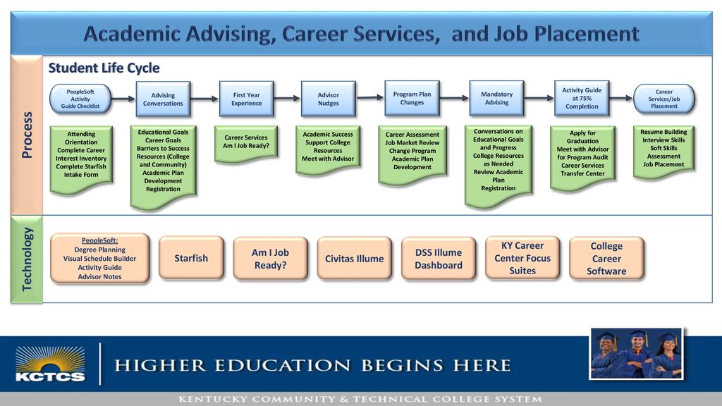 Student Services Everything We Do In Student Services Is Designed To Increase Retention Success And Completion - Ppt Download
