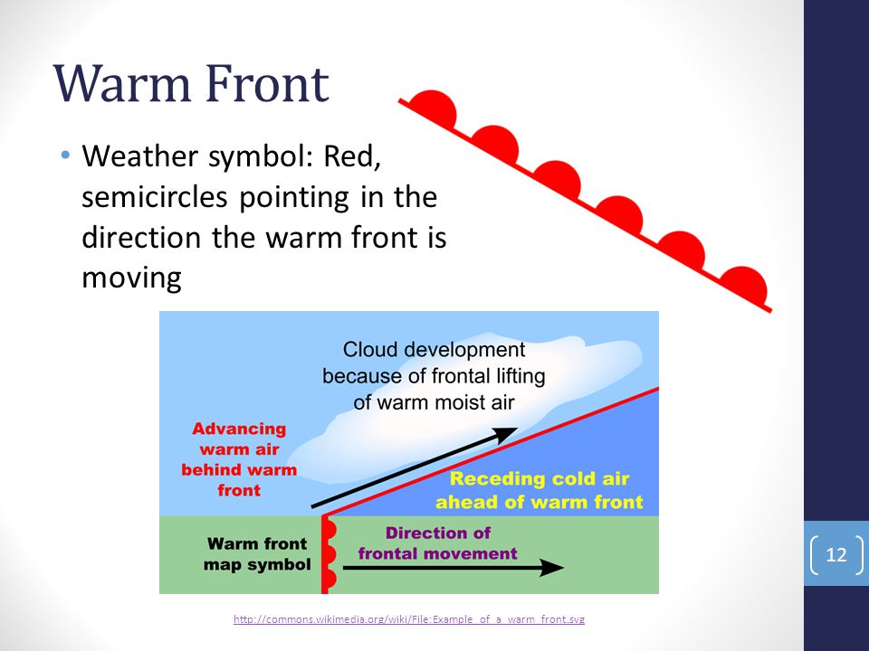 Warm Front Weather symbol: Red, semicircles pointing in the direction the warm front is moving.