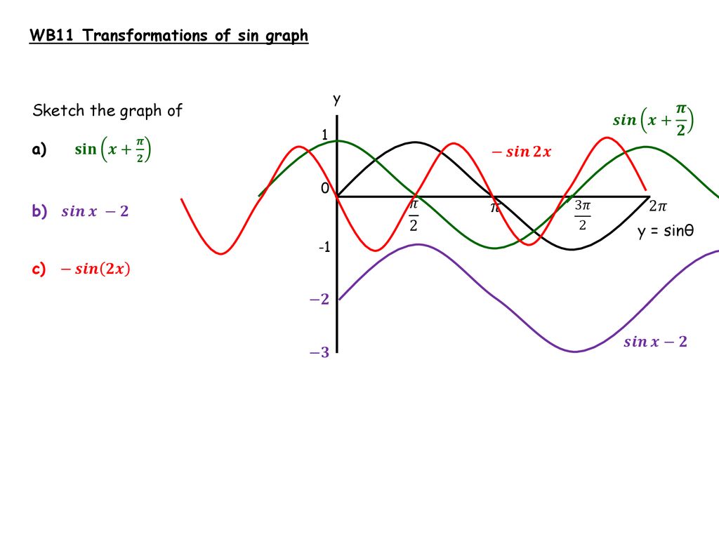 Trig Graphs And Equations Ppt Download