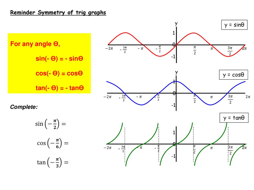 Trig Graphs And Equations Ppt Download