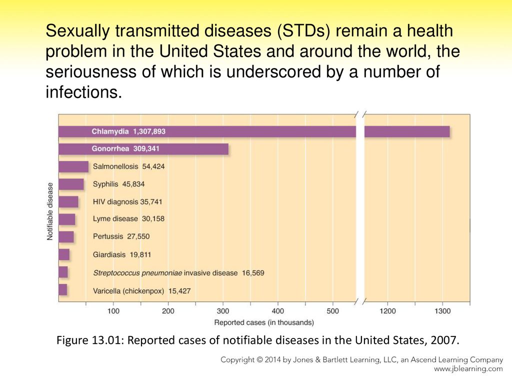 Sexually Transmitted And Contact Transmitted Bacterial Diseases Ppt Download
