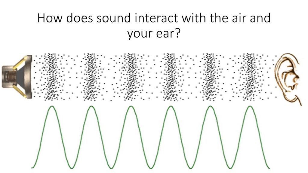 How does sound interact with the air and your ear