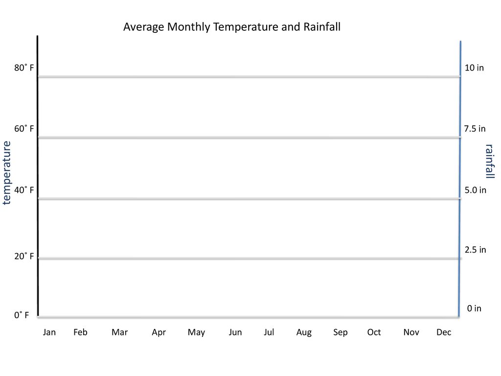 Average Monthly Temperature and Rainfall