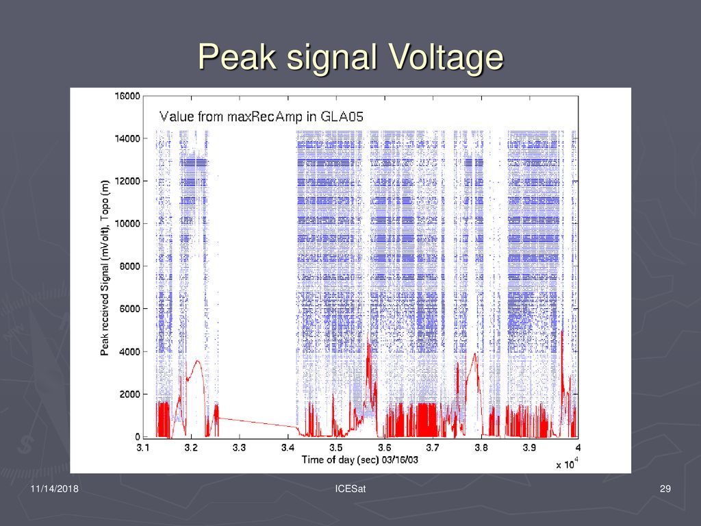 Peak signal Voltage 11/14/2018 ICESat