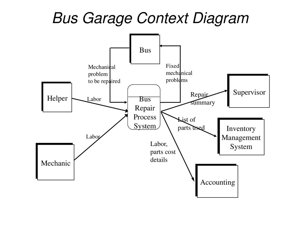 Bus Garage Context Diagram