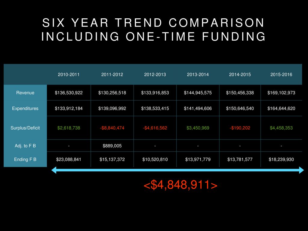 six year trend comparison INCLUDING ONE-TIME FUNDING
