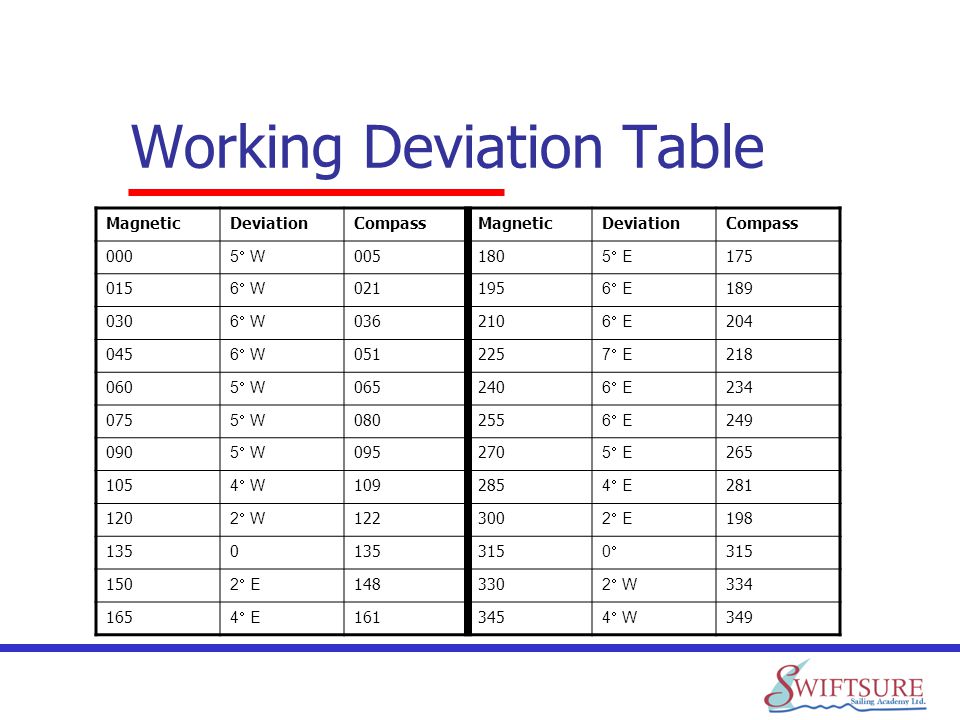 Compass Deviation Chart