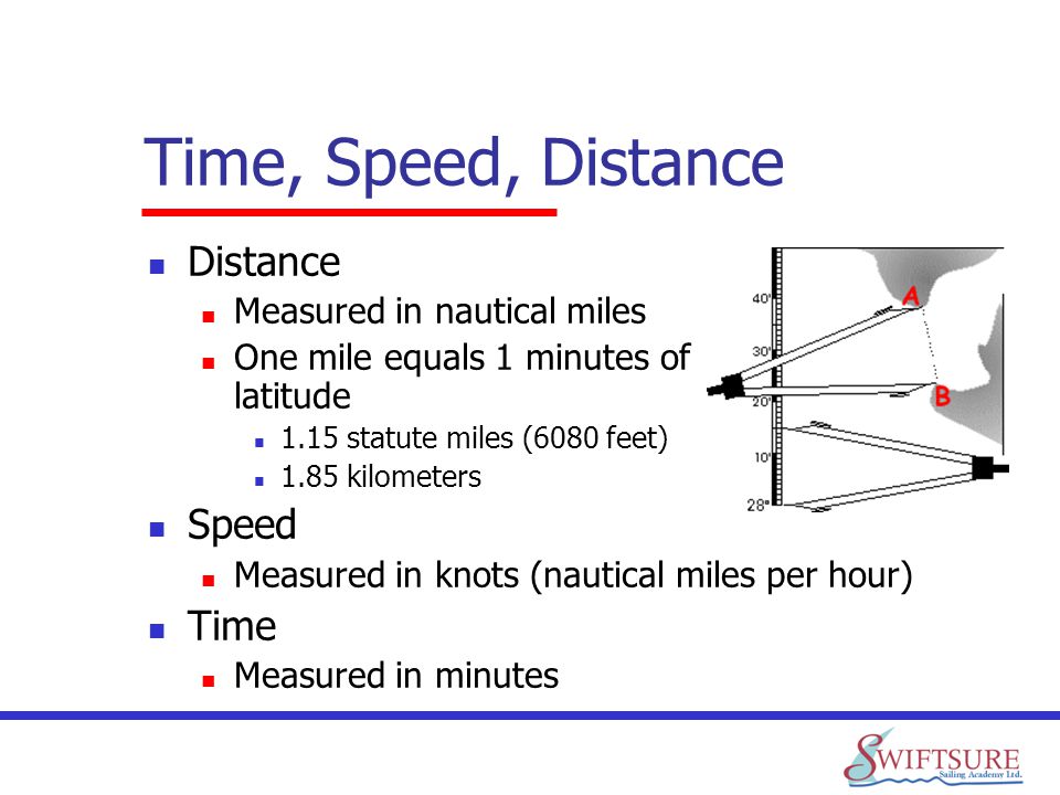 Miles speed up. Speed, time, distance. Nautical Mile. Лаг (Speed and distance log device). Nautical measurements.