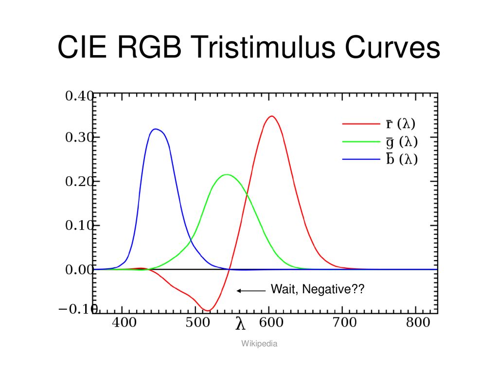 CIE RGB Tristimulus Curves
