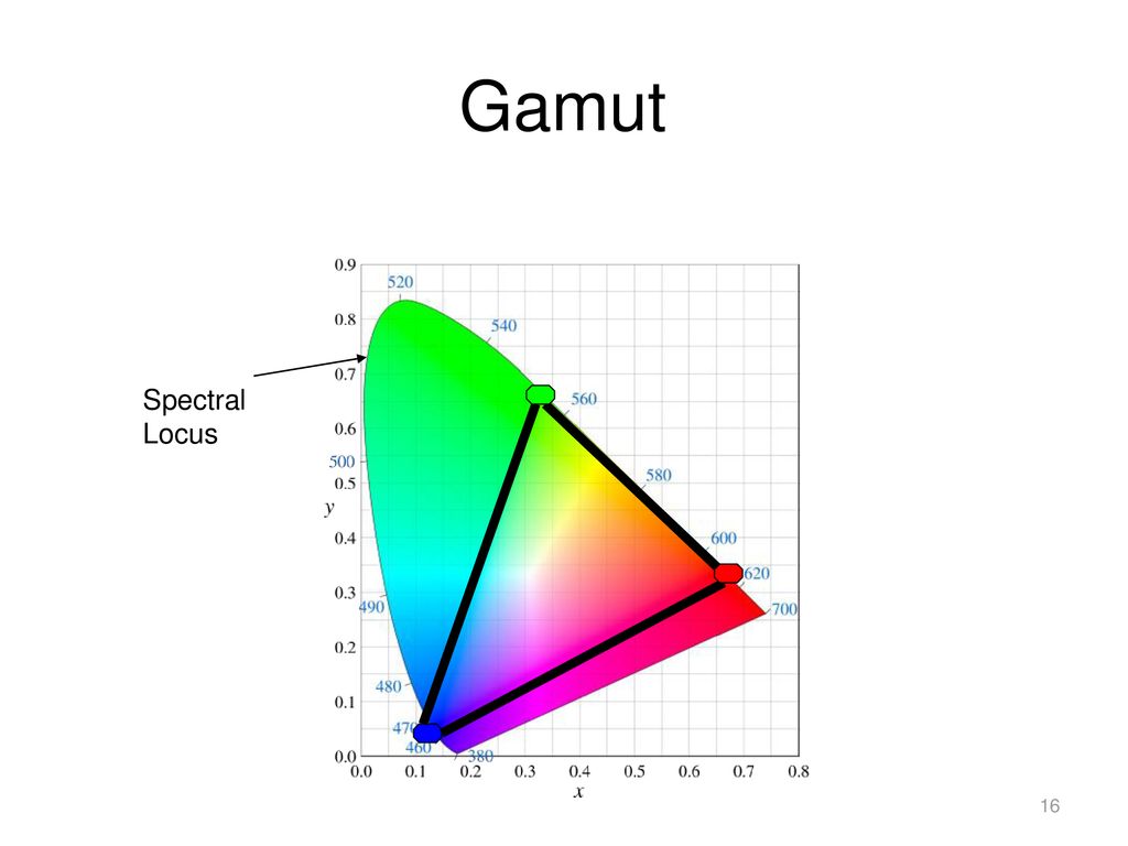 Gamut Spectral Locus 16 16
