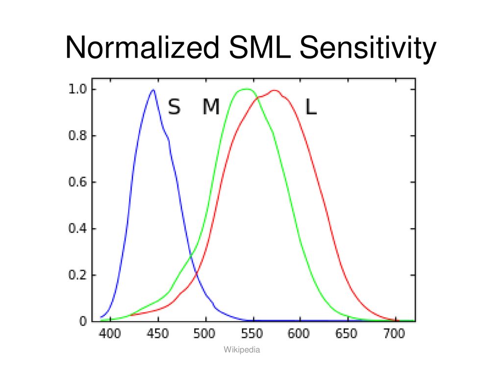 Normalized SML Sensitivity