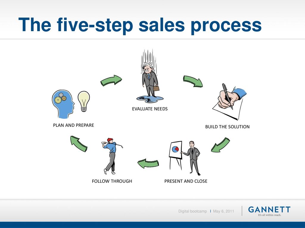 Five Step Sales Model