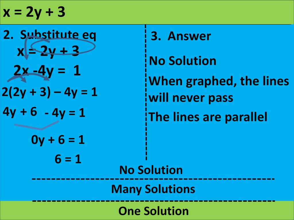 Solving Systems Of Equations By Substitution Ppt Download