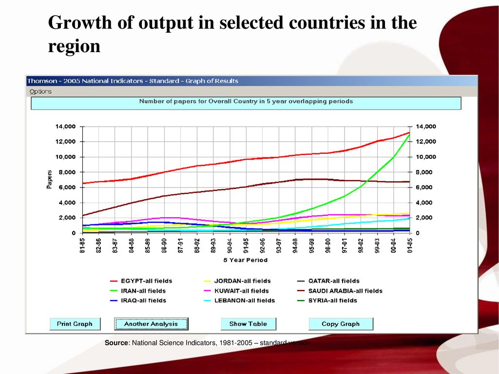 Growth of output in selected countries in the region