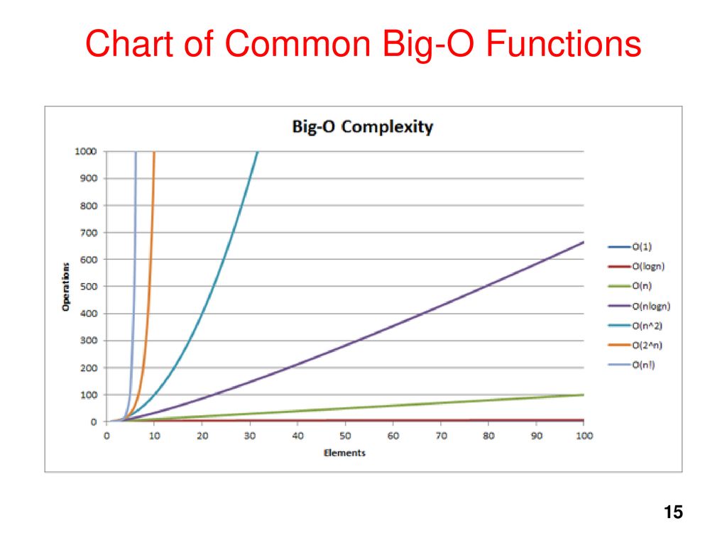 Big O Chart