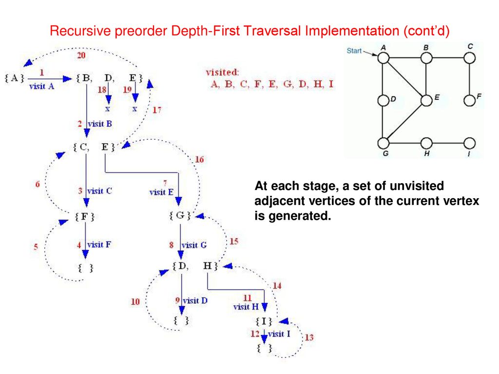 Graph Traversals Depth-First Traversals. Algorithms. Example. - ppt ...