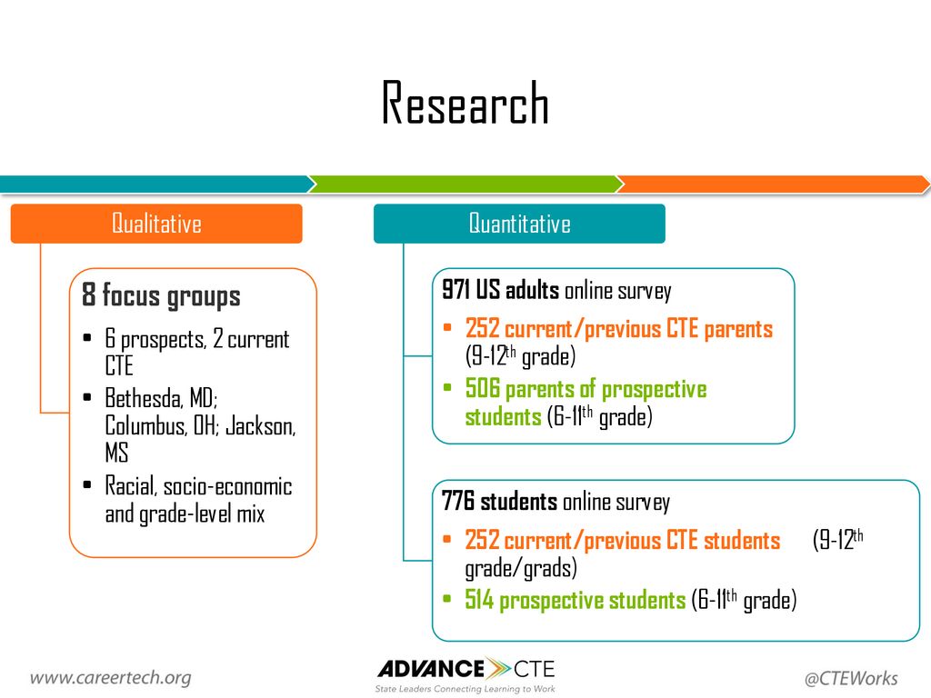 Senior Associate For Federal Policy Advance CTE Ppt Download   Research 8 Focus Groups Qualitative Quantitative 