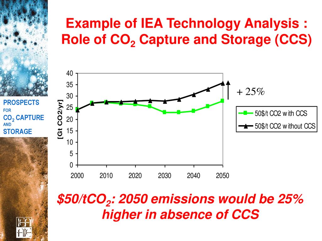 $50/tCO2: 2050 emissions would be 25% higher in absence of CCS