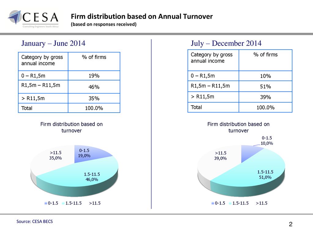 Firm distribution based on Annual Turnover (based on responses received)