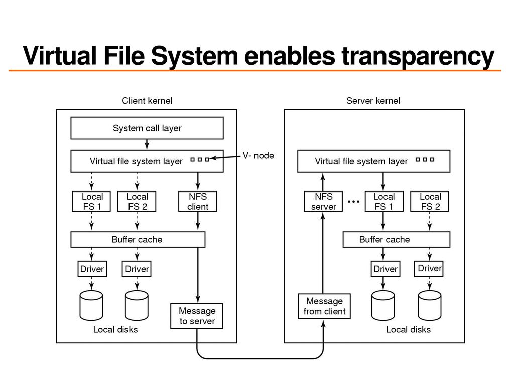 Network file systems naming cache control consistency ppt download