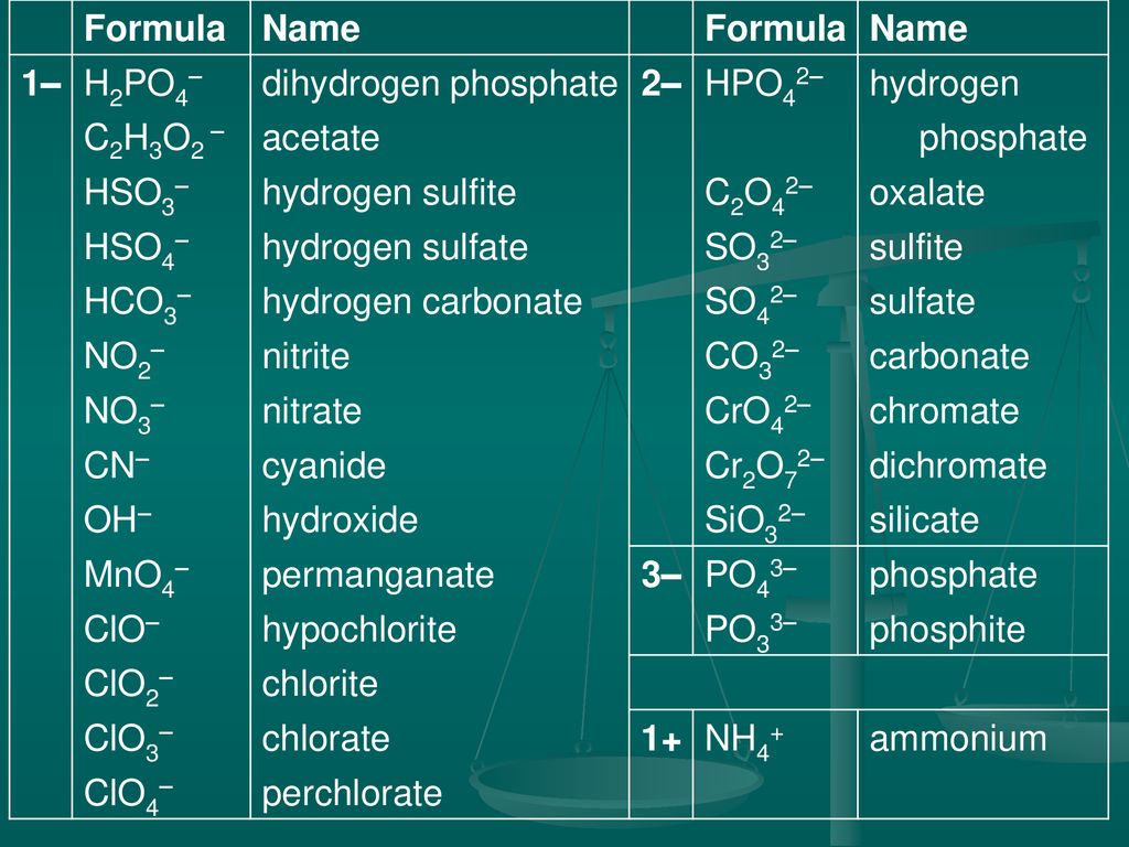 POLYATOMIC IONS tightly bound groups of atoms that behave as a unit and  carry a charge most end in –ite or –ate exceptions: NH4+ – ammonium CN– –  cyanide. - ppt download
