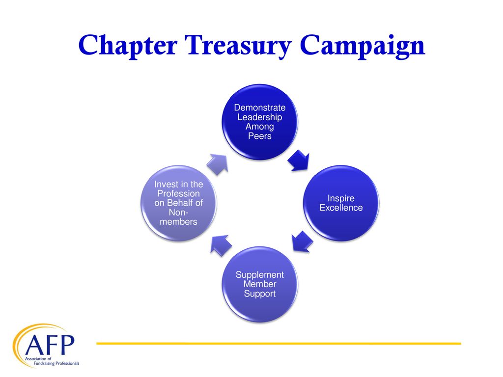 AFP Chapters And AFP Foundation - Ppt Download