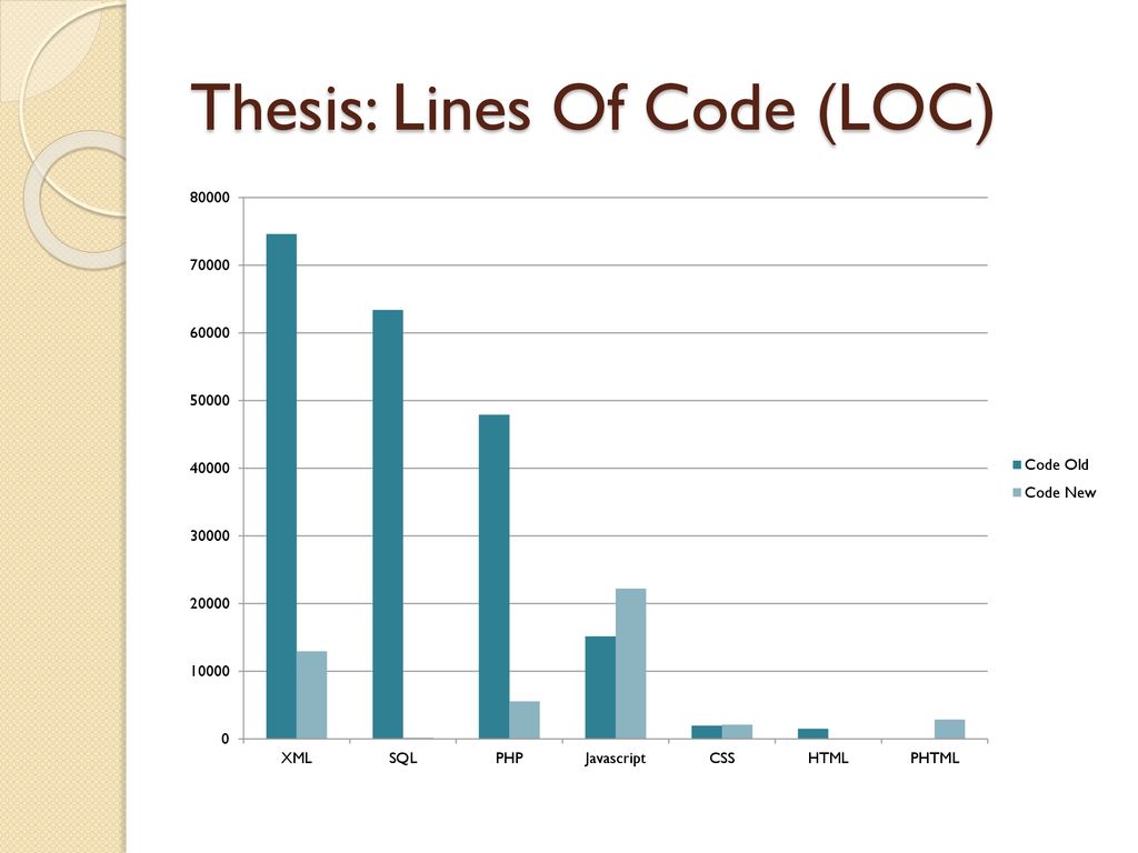 Thesis: Lines Of Code (LOC)