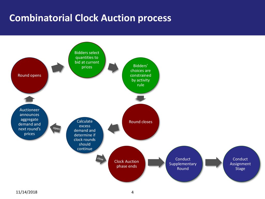 Combinatorial Clock Auction process