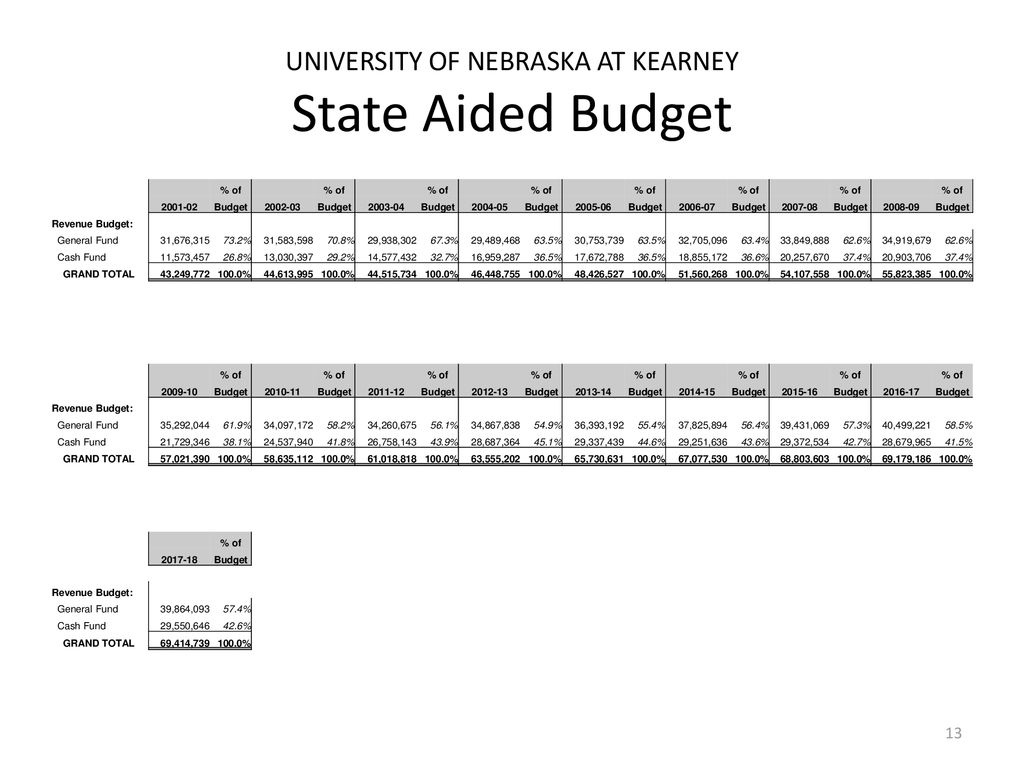 UNIVERSITY OF NEBRASKA AT KEARNEY State Aided Budget