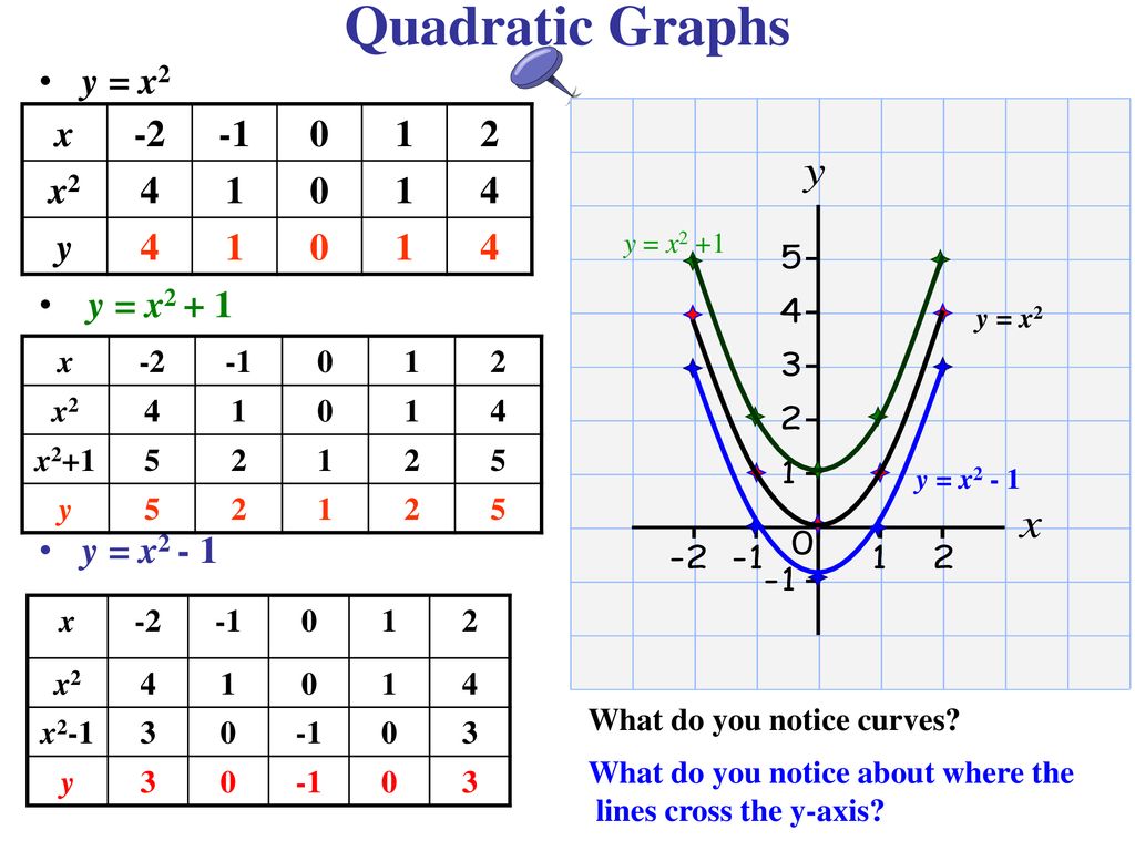 Quadratic Graphs Parabolas Ppt Download