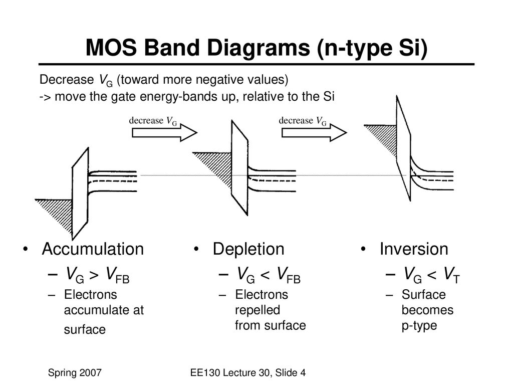 Lecture 30 outline the mos capacitor electrostatics ppt download