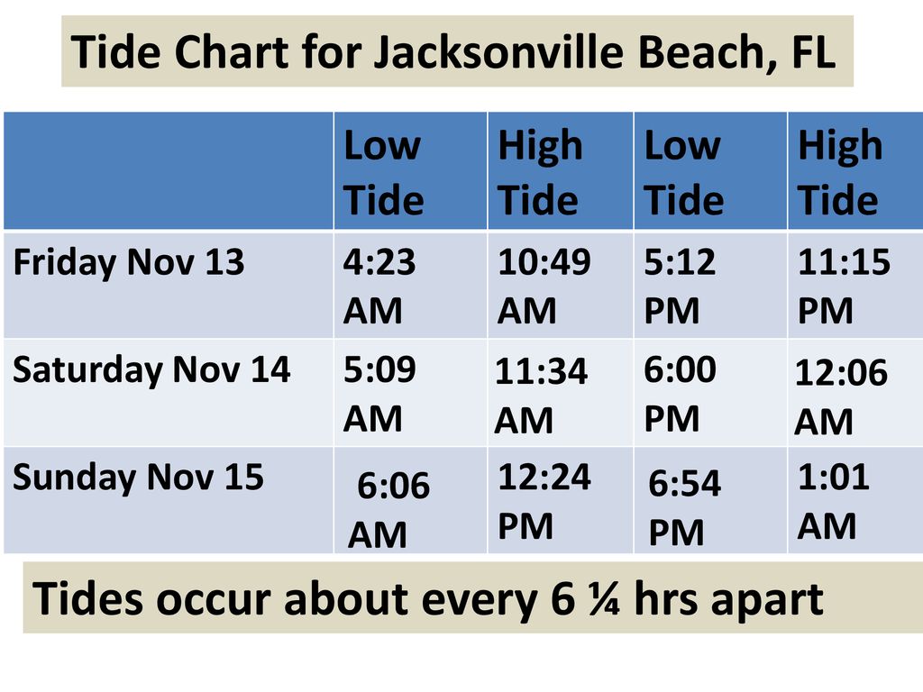 Tide Chart Crescent Beach Fl