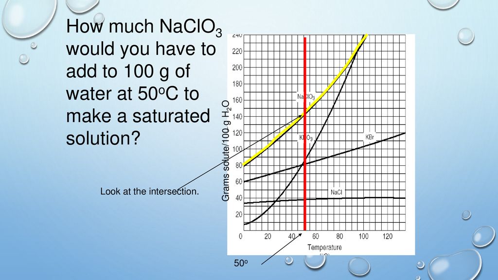 How much NaClO3 would you have to add to 100 g of water at 50oC to make a saturated solution