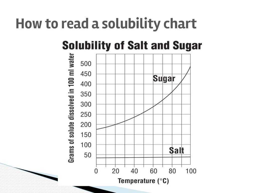 Reading A Solubility Chart