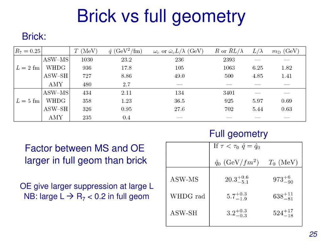 Brick vs full geometry Brick: Full geometry