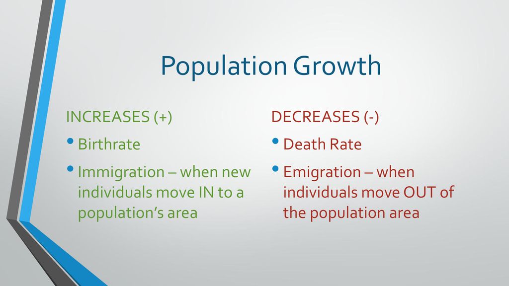 Population Growth INCREASES (+) DECREASES (-) Birthrate Death Rate