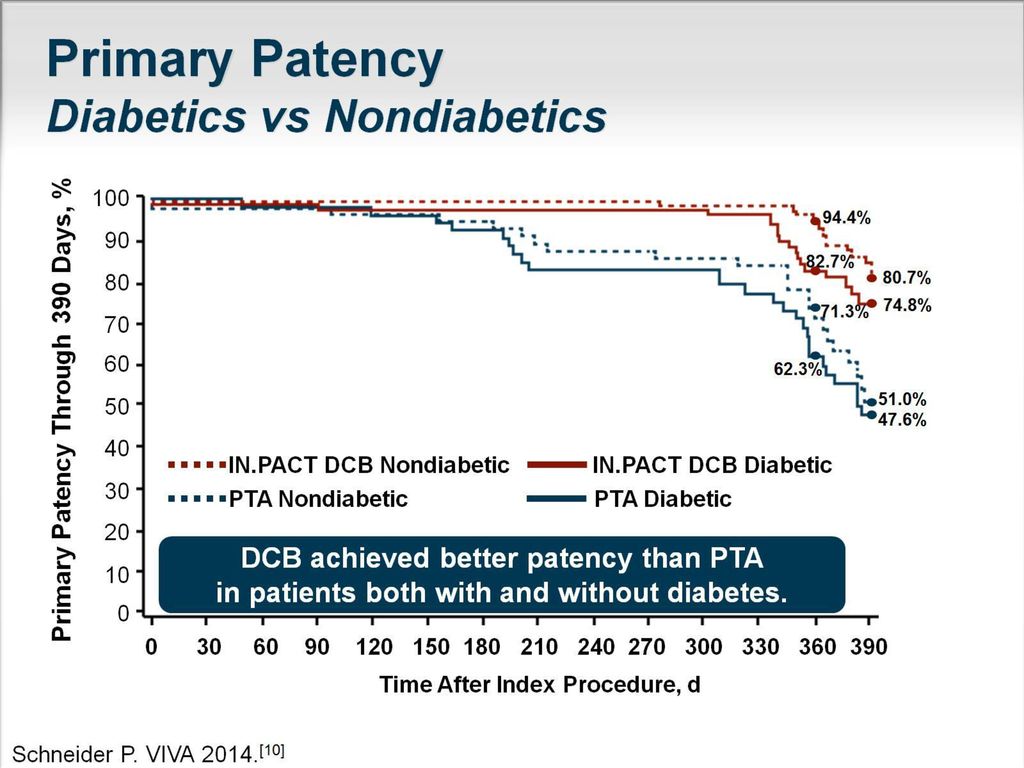 Primary Patency Diabetics vs Nondiabetics