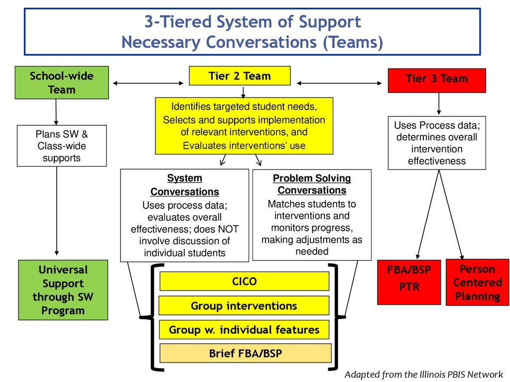 Designing Tier 2 Systems for Implementing Targeted Interventions - ppt ...