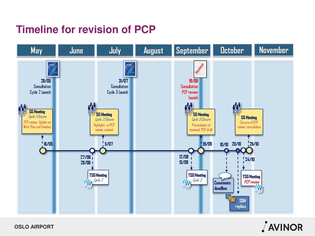 Timeline for revision of PCP