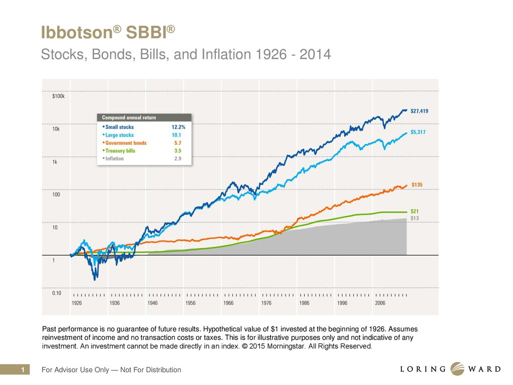 Ibbotson Asset Allocation Chart