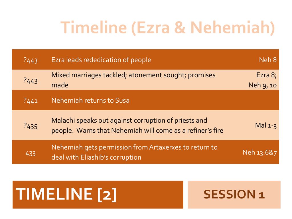 Nehemiah Timeline Chart