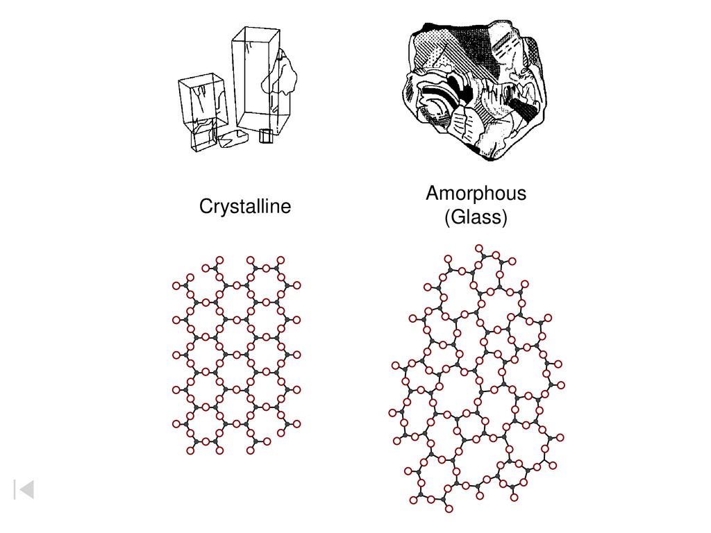 Vs crystal. Crystalline and Amorphous bodies. Amorphous Shape. Crystalline and Amorphous bodies in Technology. Crystal and Amorphous bodies Physic.