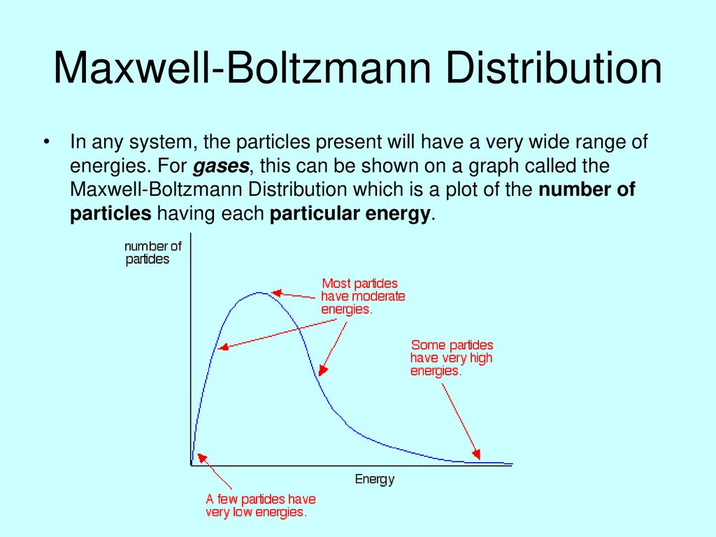 Maxwell-Boltzmann Distribution.