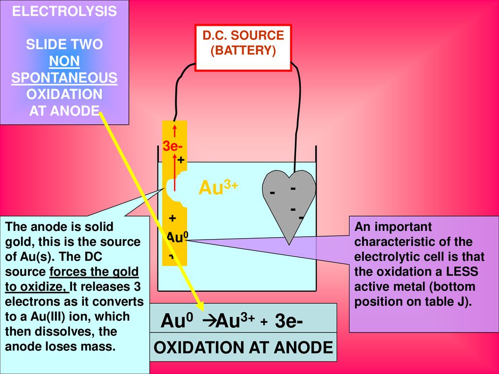 Au Au3+ - ELECTROLYSIS SLIDE ONE OVERVIEW ANIMATION 3e ppt download