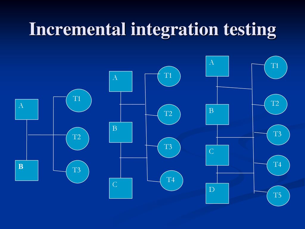 Incremental integration testing
