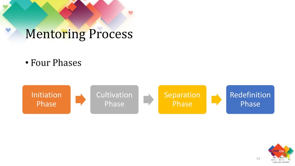 Mentoring Process Four Phases Initiation Phase Cultivation Phase