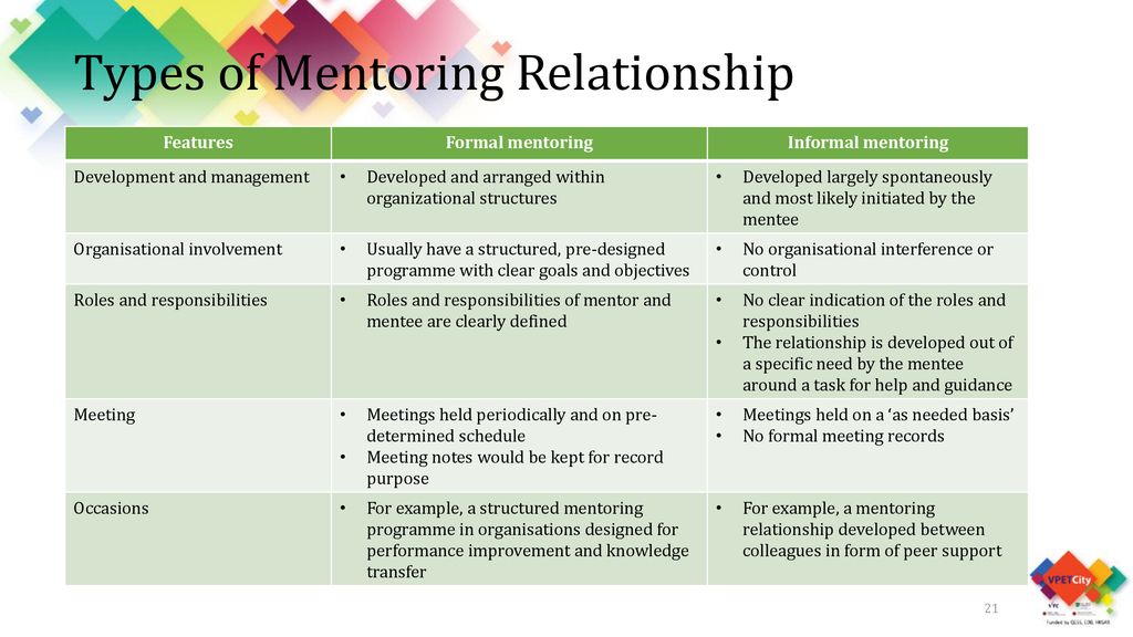 Types of Mentoring Relationship