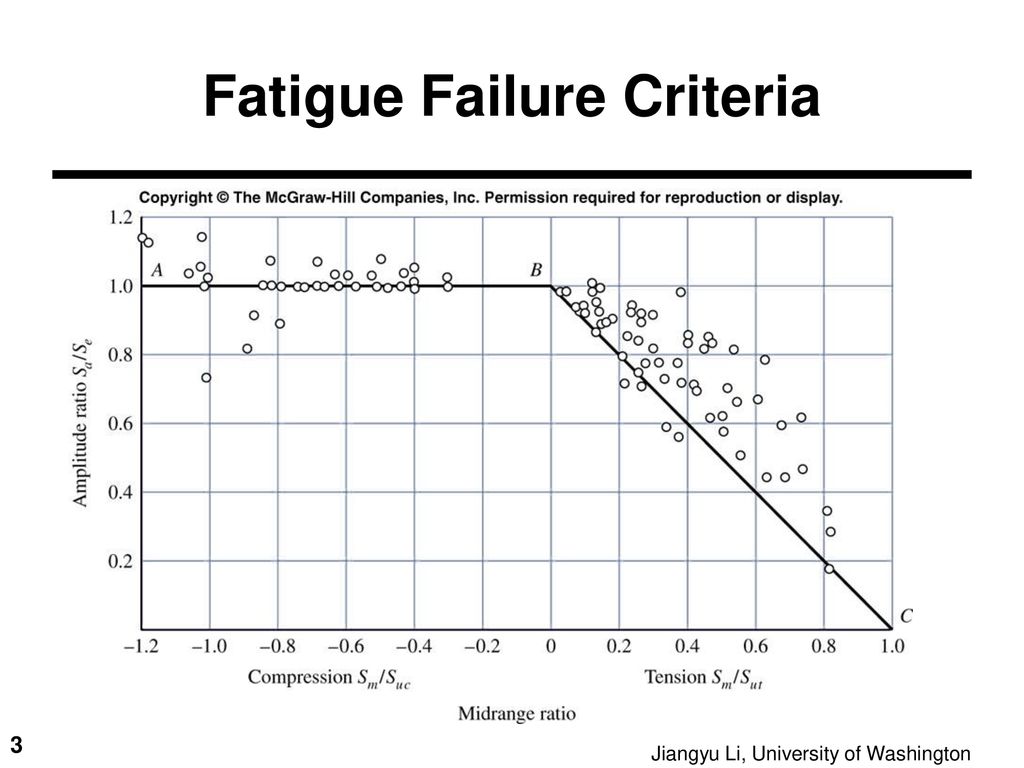 Fatigue Failure Criteria