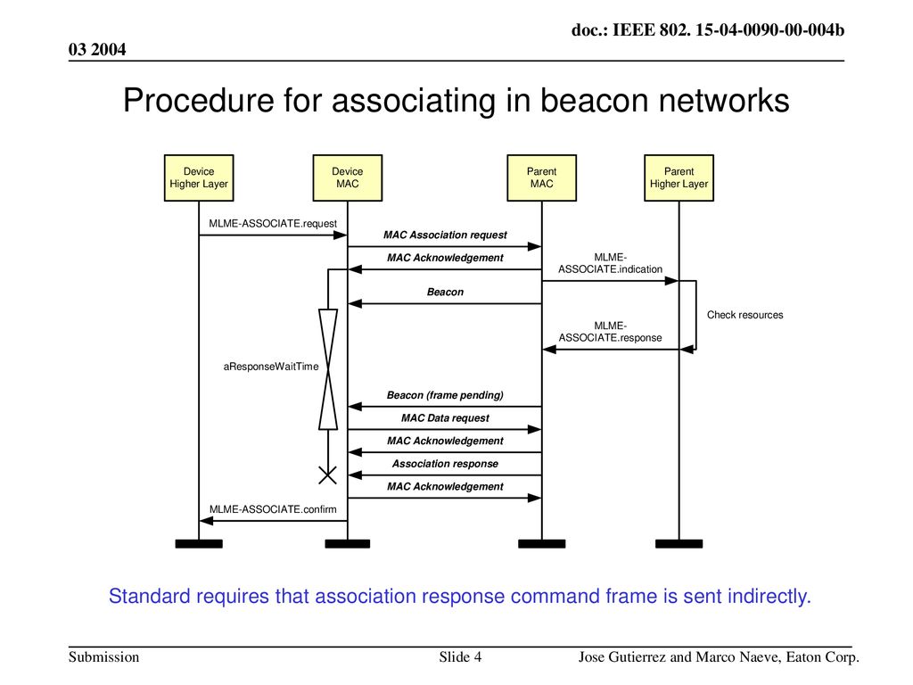 Procedure for associating in beacon networks